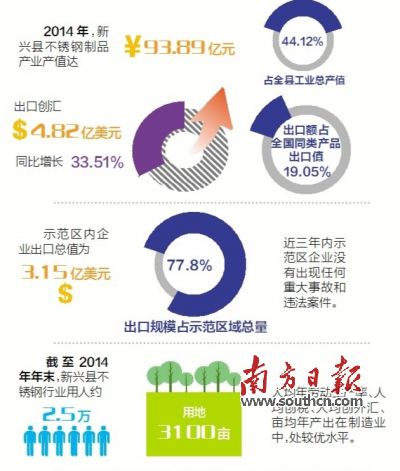 11月23日至25日，廣東省出入境檢驗(yàn)檢疫局派出驗(yàn)收專家組（下稱“考核驗(yàn)收組”）對新興縣出口不銹鋼制品質(zhì)量安全示范區(qū)實(shí)施現(xiàn)場考核。考核驗(yàn)收組審核了新興縣政府提交的有關(guān)資料，并聽取新興縣創(chuàng)建不銹鋼制品質(zhì)量安全示范區(qū)情況的匯報(bào)。在抽樣審核驗(yàn)收指標(biāo)、實(shí)地走訪、抽查創(chuàng)建示范區(qū)工作材料等一系列環(huán)節(jié)后，考核驗(yàn)收組宣布，新興縣出口不銹鋼制品質(zhì)量安全示范區(qū)通過現(xiàn)場考核驗(yàn)收。
