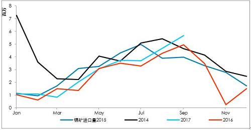 9月初以來，港口庫存增加折算為2萬金屬噸左右，也僅是三個星期的鎳鐵產量。因為印尼出口政策，國內企業在雨季之前沒有備庫存。