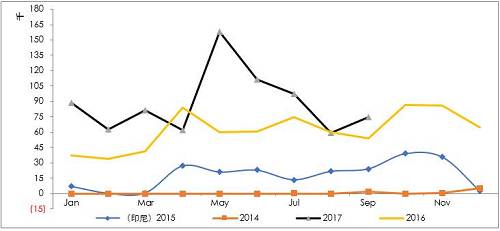 詳細梳理印尼可能的投放鎳鐵產能情況來看，2017年是鎳鐵投放的關鍵年份，而根據10月份的情況，德龍在印尼的初期項目已經投入生產，并且已經運回國內，后續產能繼續建設，另外，德龍在印尼不銹鋼項目也提上日程因產量比較大，因此后續鎳鐵產能或繼續擴大。青山二期不銹鋼已經投產，鎳鐵產量將對應增加，整體上，印尼鎳鐵高峰已經來臨。