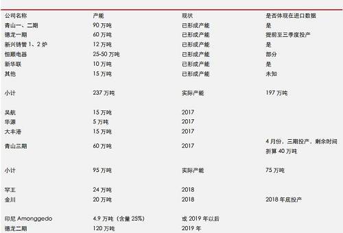 據機構統計數據表明， 2017 年 9 月份，中國鎳鐵產量環比再度增加，但是，鎳鐵市場整體依然表現為貨源緊缺，而 9 月不銹鋼需求則不是很理想，因此，鎳鐵冶煉企業對于未來限產實際上已經有所準備。國內鎳鐵預期減產，環保影響大約0.45-0.5萬噸/月；目前產能總利用率不足60%另外；冶煉企業有一定攢貨。