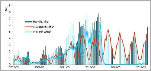 利潤有一定維持，鎳鐵有能力跟隨鎳價，當前鎳鐵供應并不充沛。