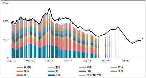 10月份，受到印尼重新開放紅土鎳礦出口政策激勵，義聯集團積極推動礦山開采權取得及出口，該集團內部人士表示，目前已提出出口申請，順利的話可望在年底出口第一艘船。義聯集團內部人員表示，在重新積極推動印尼紅土鎳礦開采權取得，及設臵冶煉廠計后，目前已與當地華僑合作取得2個礦區的采礦權，受限于印尼當地法令限制，外資只能取得49%開采權力下，目前已有一個礦區已合法取得開采權，只要出口申請核準即可出口，將紅土鎳礦運往福建寧德廠冶煉鎳生鐵。目前已提出出口申請，若是順利預期在年底即可運出第一艘船的紅土鎳礦。而依合約數量，預期年出口量約在100萬噸。而另一個礦山開采權目前也在申請法定程序。