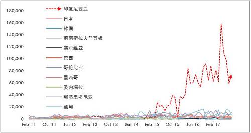 詳細梳理印尼可能的投放鎳鐵產能情況來看，2017年是鎳鐵投放的關鍵年份，而根據10月份的情況，德龍在印尼的初期項目已經投入生產，并且已經運回國內，后續產能繼續建設，另外，德龍在印尼不銹鋼項目也提上日程因產量比較大，因此后續鎳鐵產能或繼續擴大。青山二期不銹鋼已經投產，鎳鐵產量將對應增加，整體上，印尼鎳鐵高峰已經來臨。
