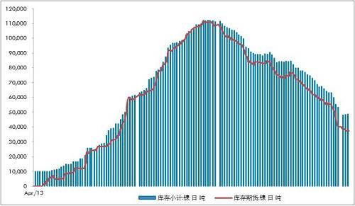 不銹鋼300系自高位回落9萬噸/月，抵消了印尼不銹鋼一期的影響8.9萬噸左右。