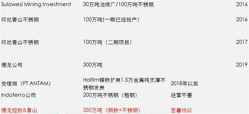 一期影響已經落地和消化，但二期還沒有落地，目前預估是2018年一季度，如果二期還是這么大的量，會改變國內精煉鎳供需平衡，目前的精煉鎳供應總能力將不再短缺，除非俄鎳進一步的減產，國內市場終端需求增加。